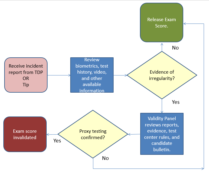 Flow Chart Diagram Rules