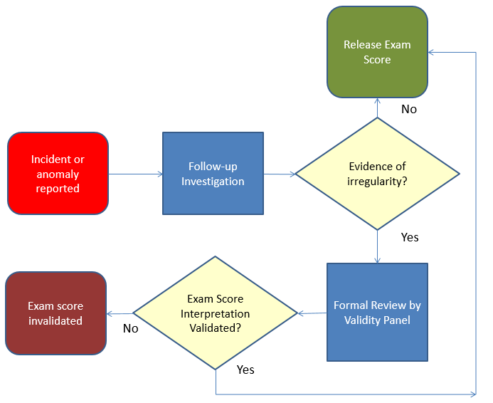 flow chart