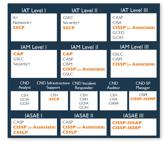 8140 Certification Chart