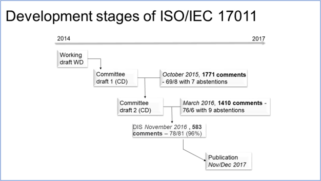 Development Stages of ISO IEC 17011