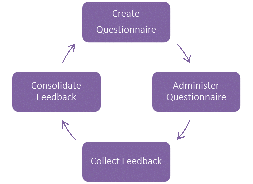 Delphi Method